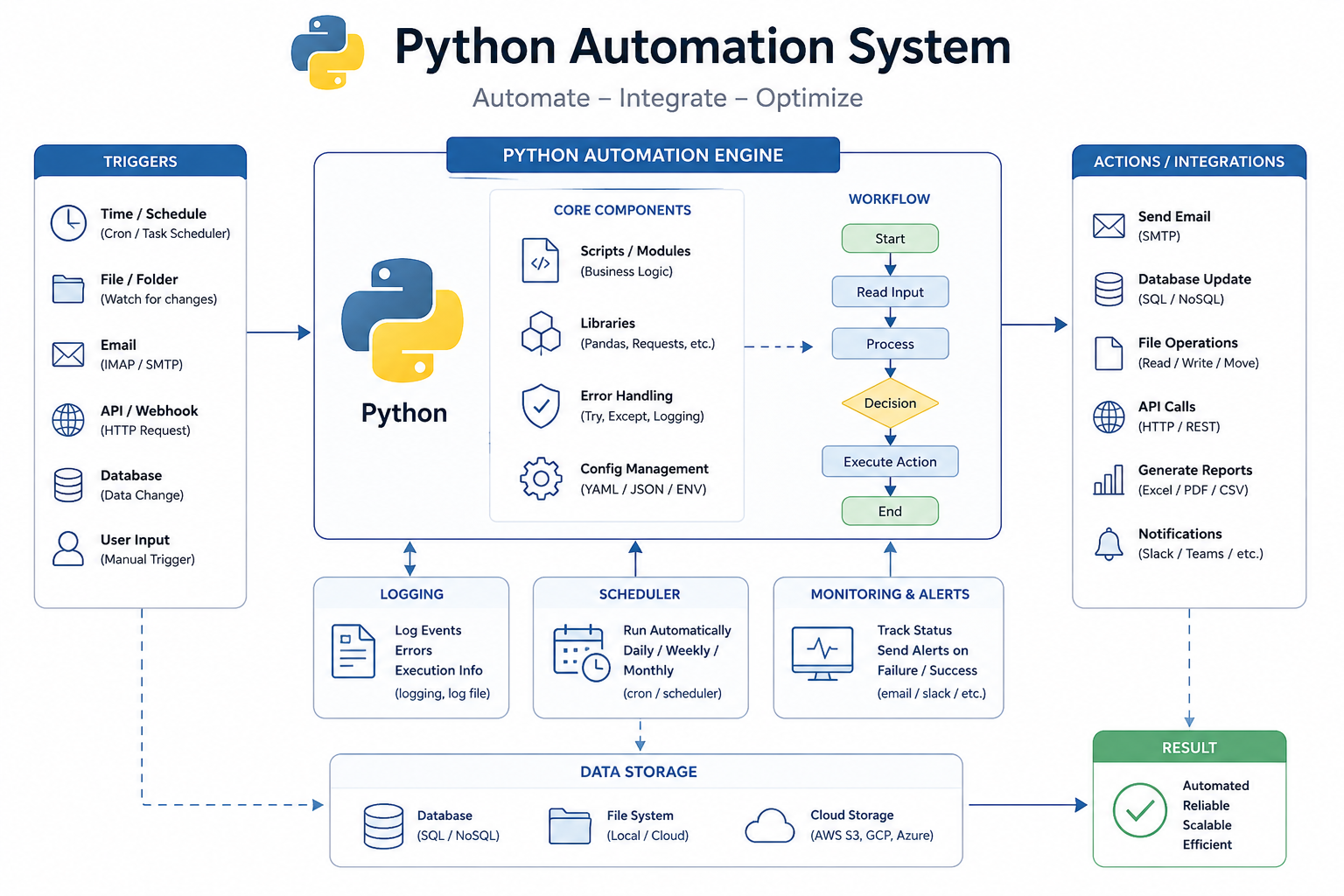 Python Product Automation System